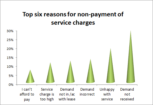 Top 6 reasons for non payment of service charges